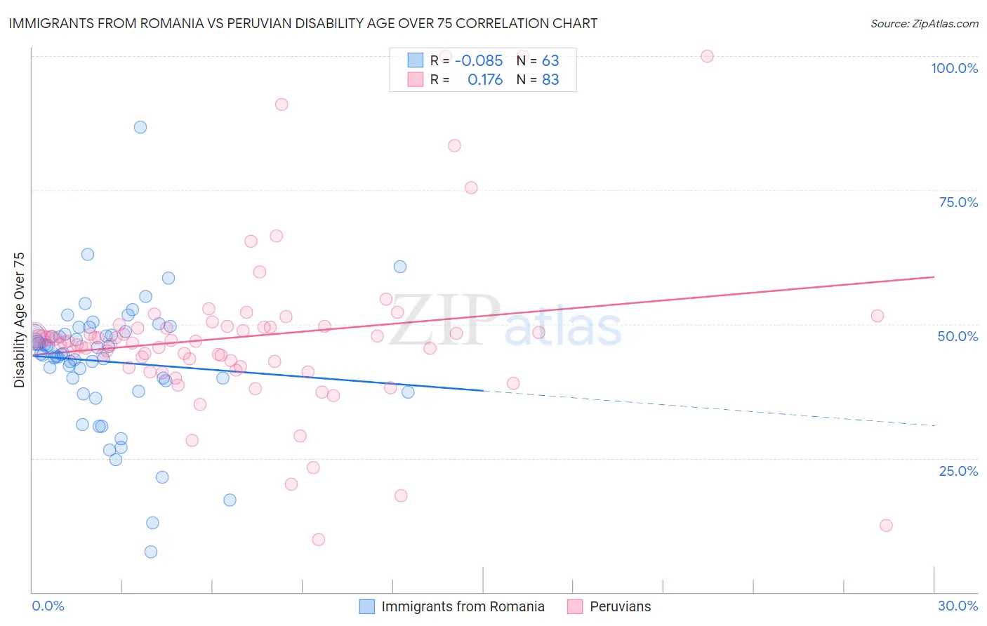 Immigrants from Romania vs Peruvian Disability Age Over 75