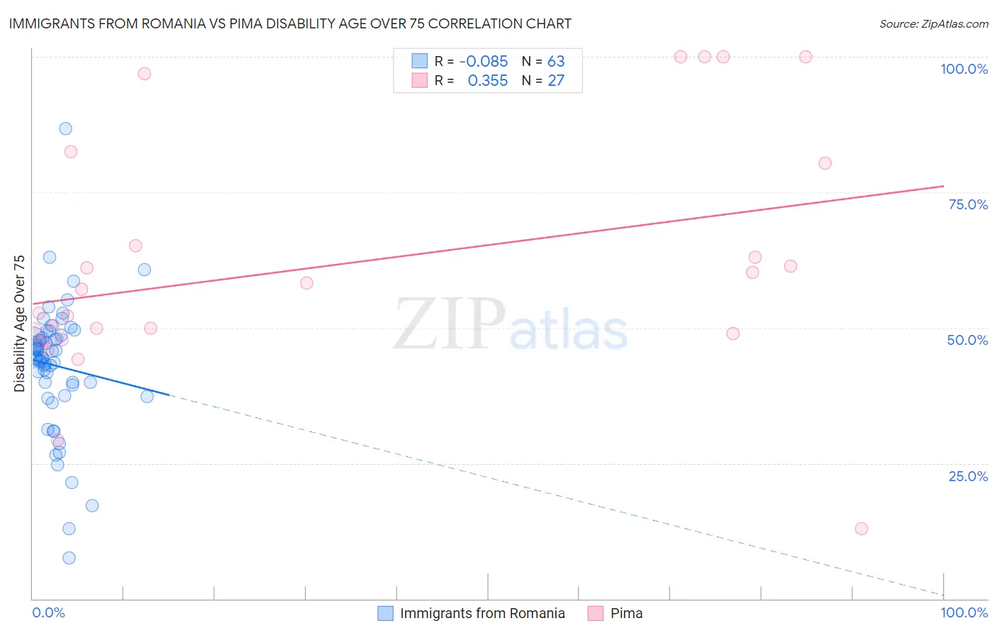 Immigrants from Romania vs Pima Disability Age Over 75