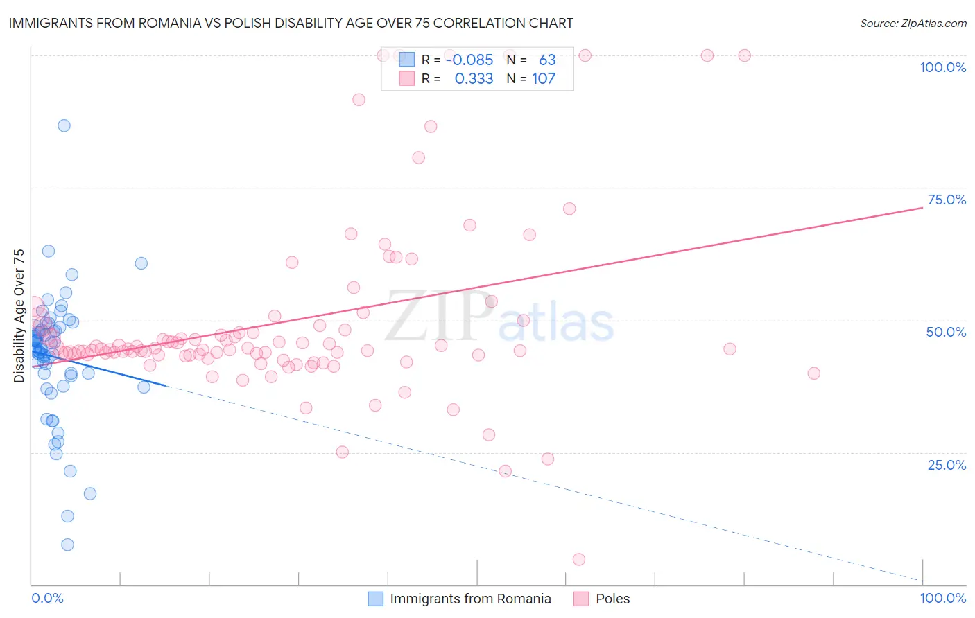 Immigrants from Romania vs Polish Disability Age Over 75
