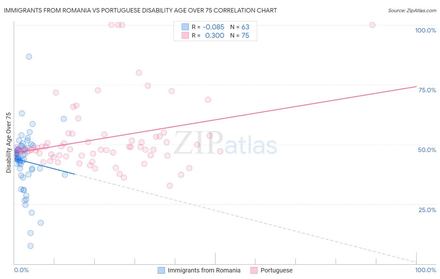 Immigrants from Romania vs Portuguese Disability Age Over 75