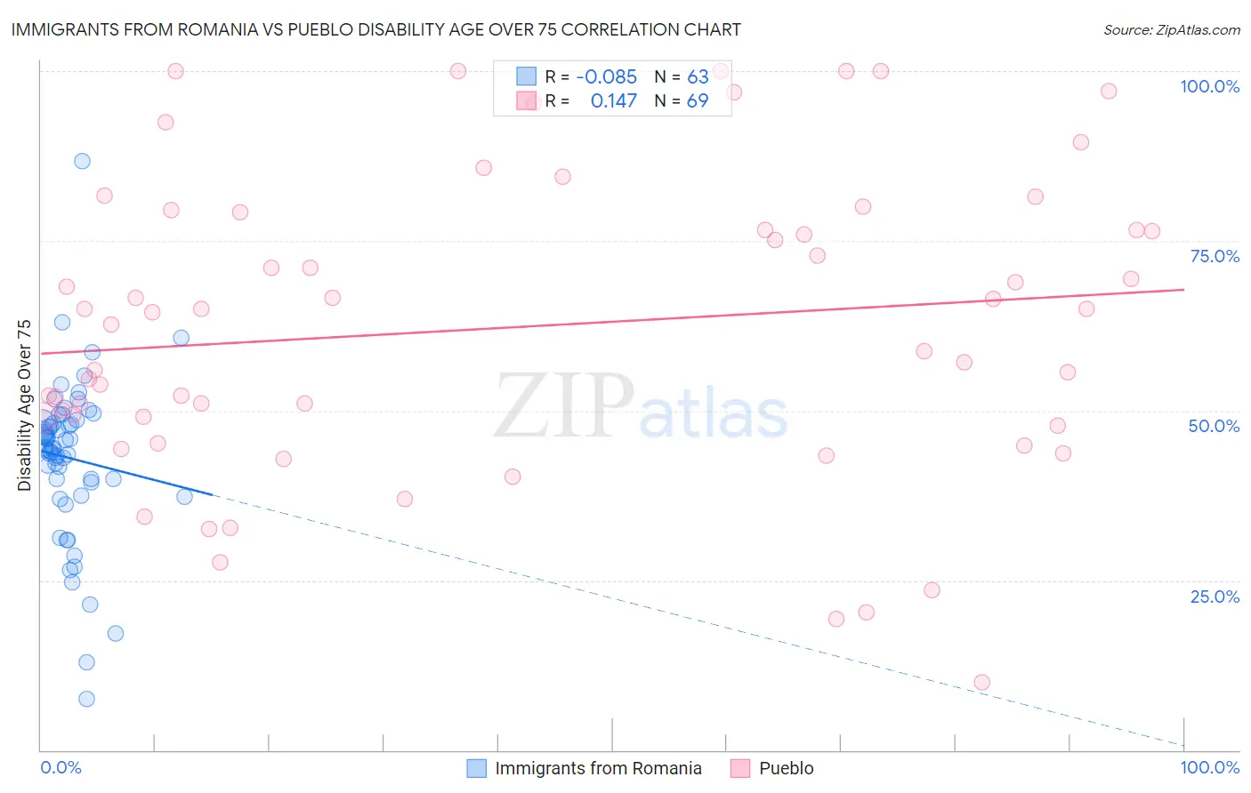 Immigrants from Romania vs Pueblo Disability Age Over 75