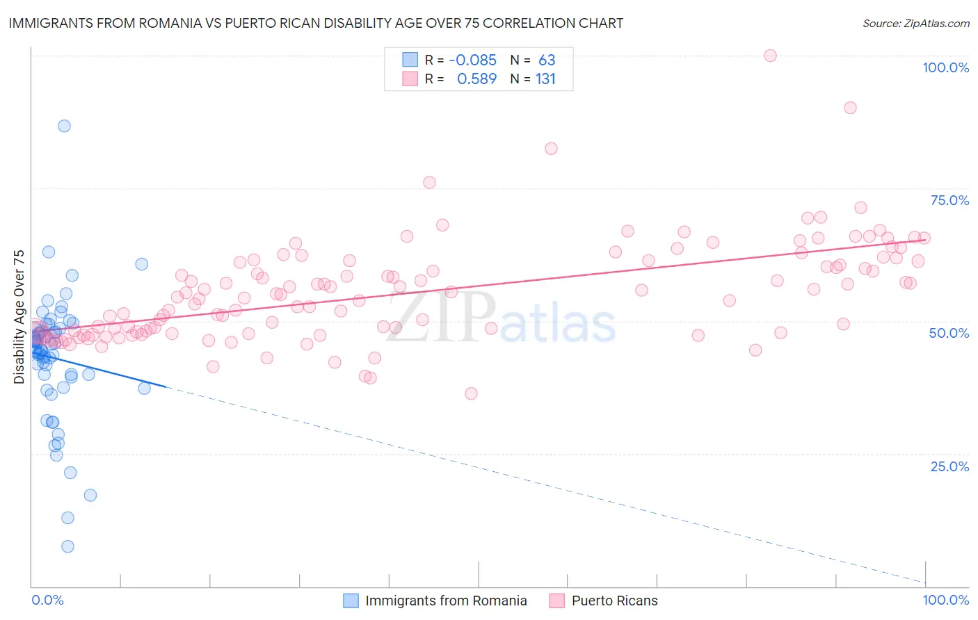 Immigrants from Romania vs Puerto Rican Disability Age Over 75