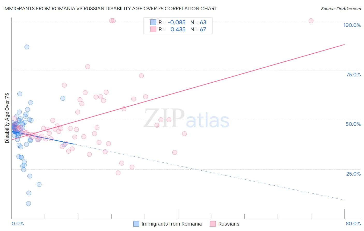 Immigrants from Romania vs Russian Disability Age Over 75