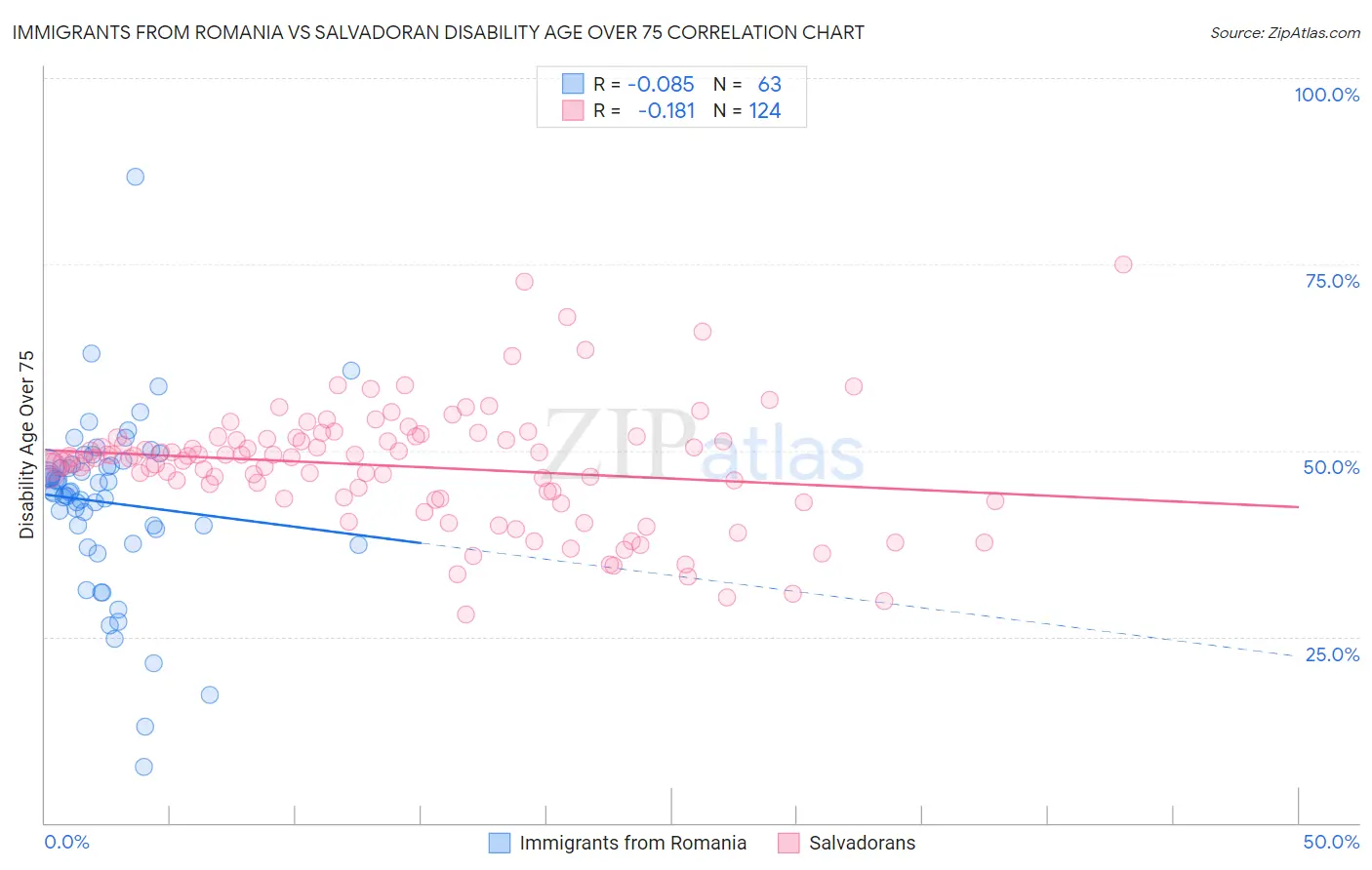Immigrants from Romania vs Salvadoran Disability Age Over 75
