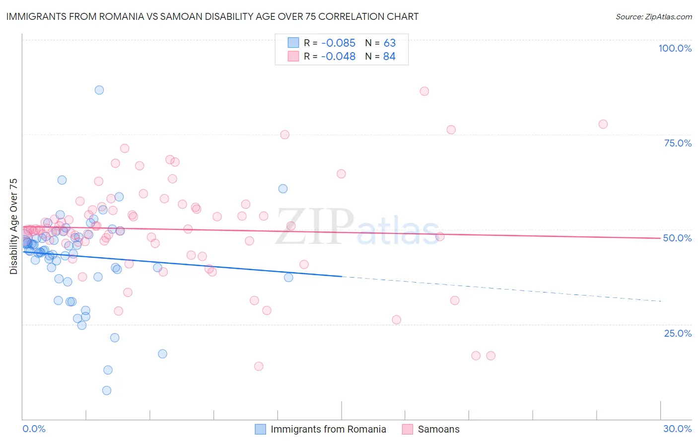 Immigrants from Romania vs Samoan Disability Age Over 75