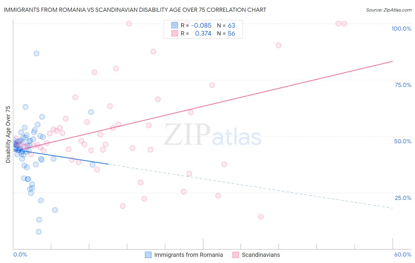 Immigrants from Romania vs Scandinavian Disability Age Over 75