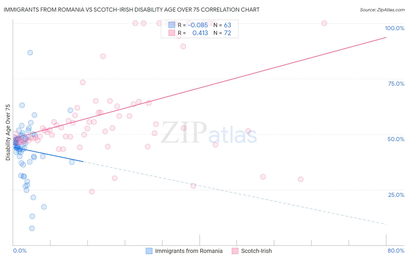 Immigrants from Romania vs Scotch-Irish Disability Age Over 75