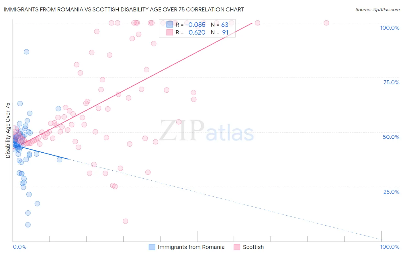 Immigrants from Romania vs Scottish Disability Age Over 75