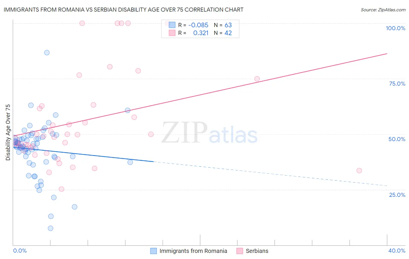 Immigrants from Romania vs Serbian Disability Age Over 75