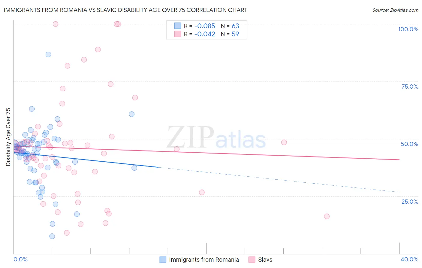 Immigrants from Romania vs Slavic Disability Age Over 75