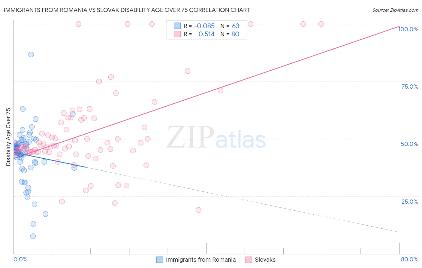 Immigrants from Romania vs Slovak Disability Age Over 75