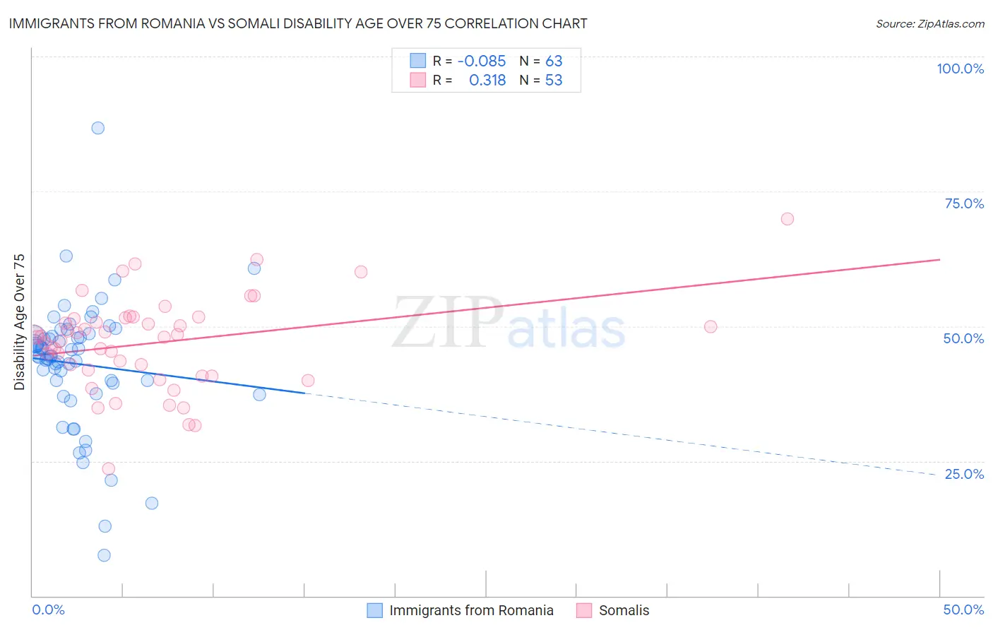 Immigrants from Romania vs Somali Disability Age Over 75
