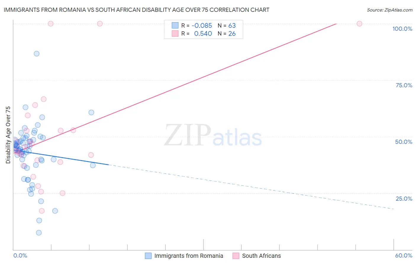 Immigrants from Romania vs South African Disability Age Over 75