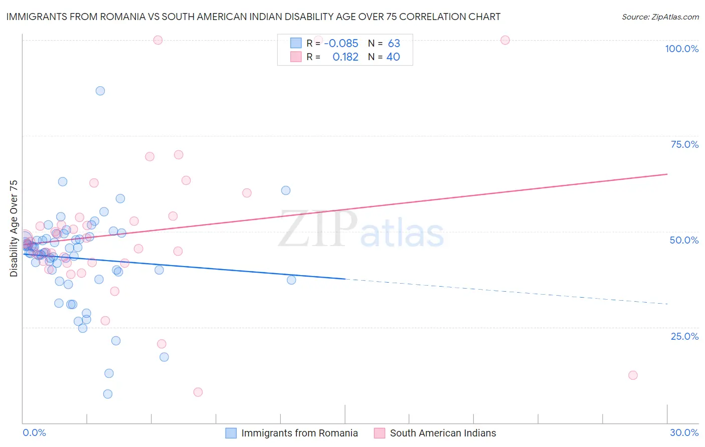 Immigrants from Romania vs South American Indian Disability Age Over 75