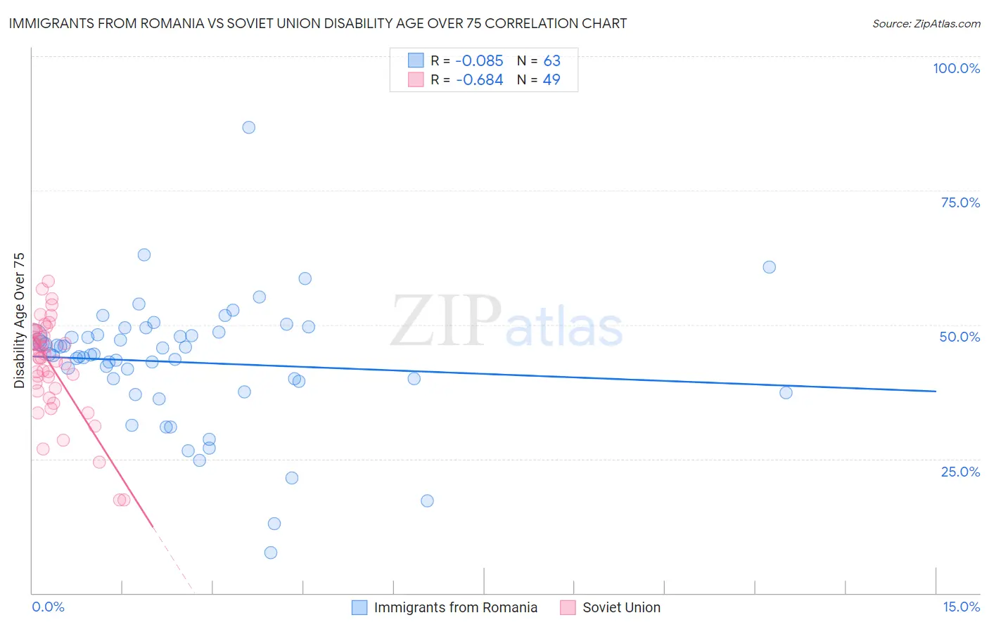 Immigrants from Romania vs Soviet Union Disability Age Over 75