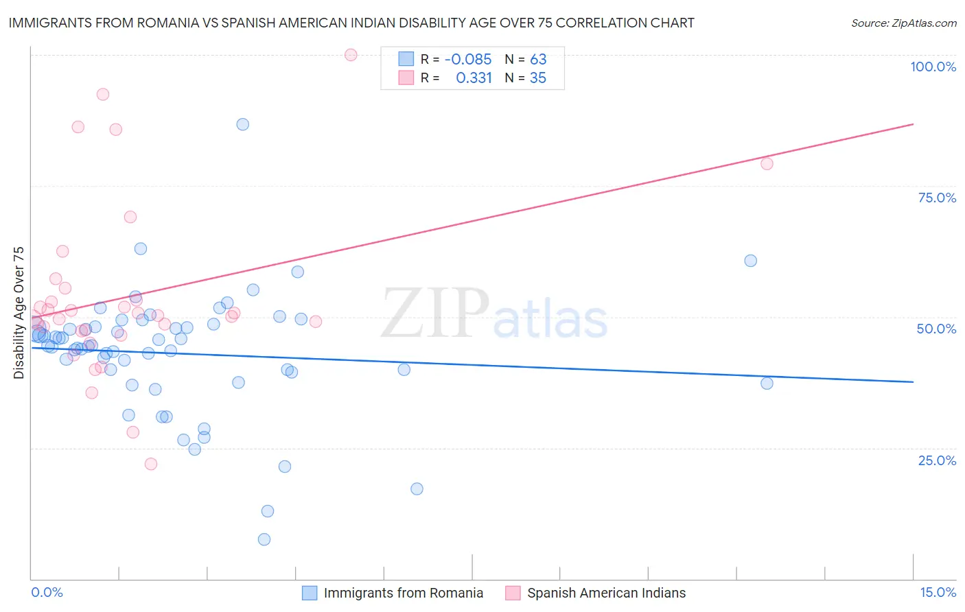 Immigrants from Romania vs Spanish American Indian Disability Age Over 75