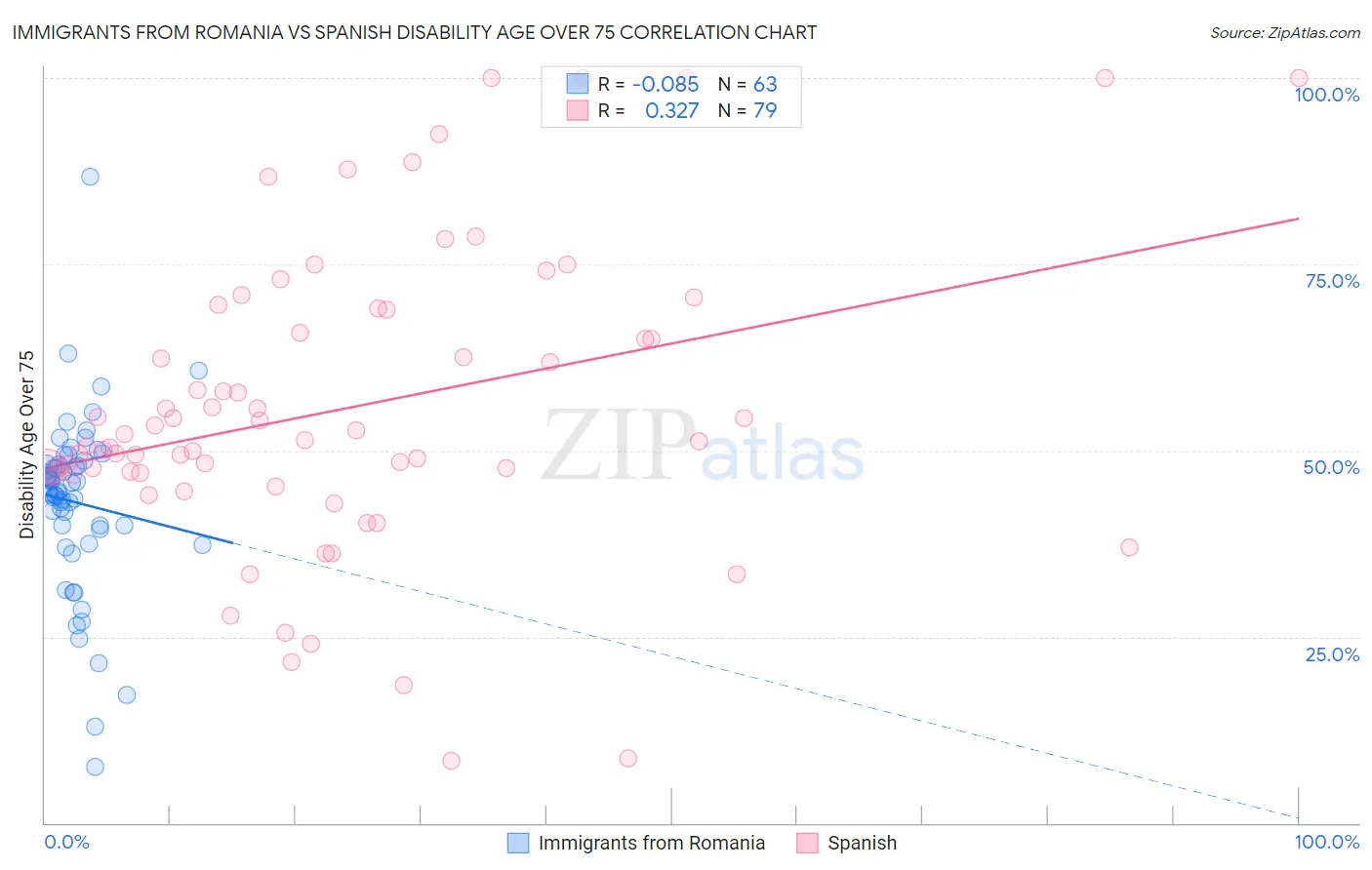 Immigrants from Romania vs Spanish Disability Age Over 75
