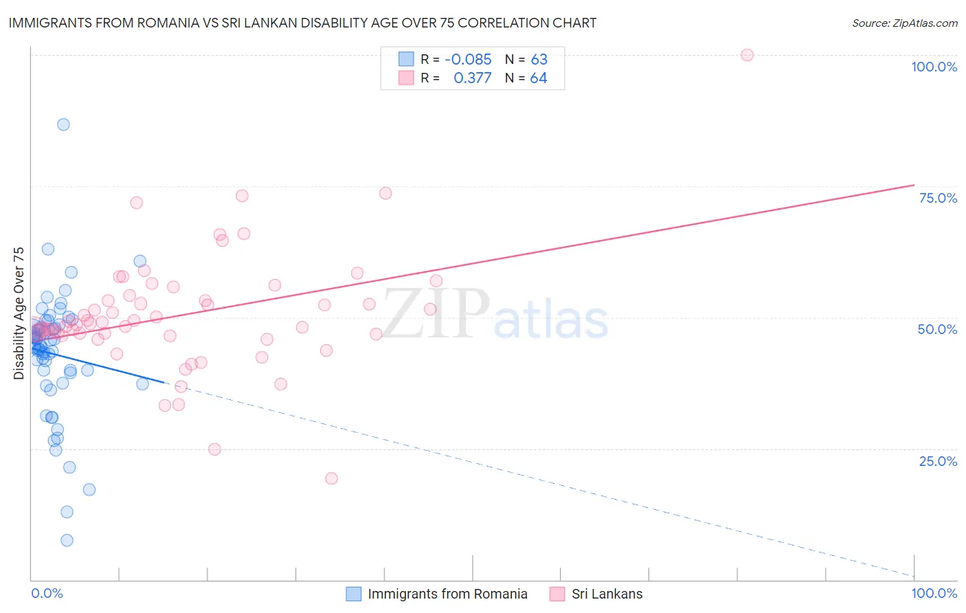 Immigrants from Romania vs Sri Lankan Disability Age Over 75