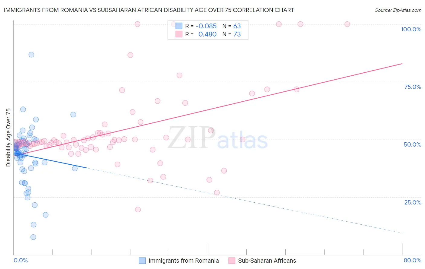 Immigrants from Romania vs Subsaharan African Disability Age Over 75