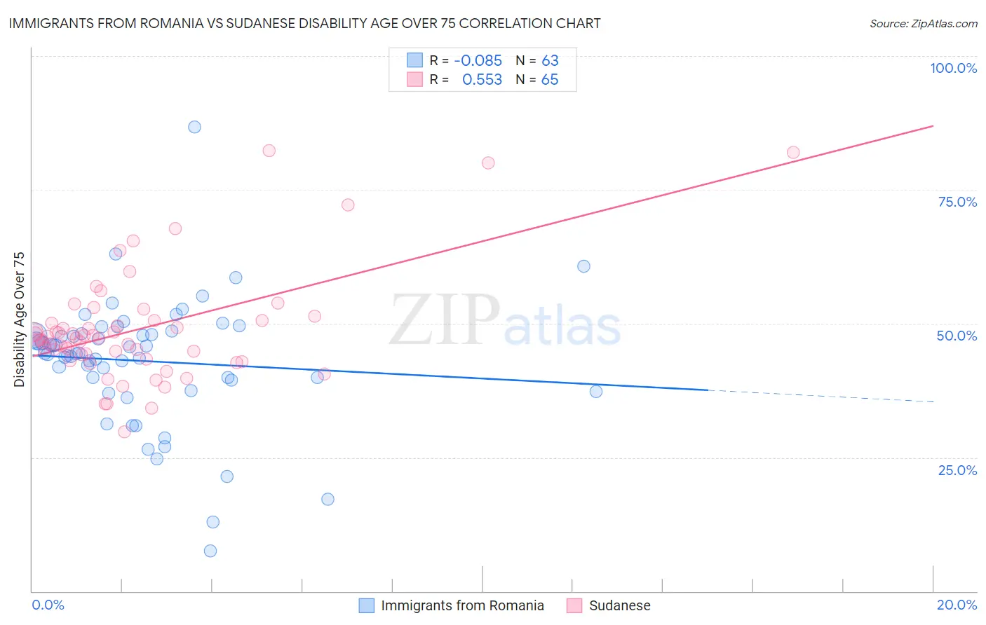 Immigrants from Romania vs Sudanese Disability Age Over 75