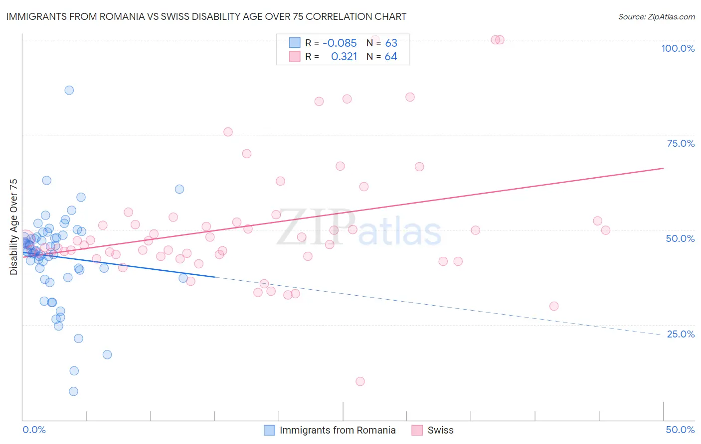Immigrants from Romania vs Swiss Disability Age Over 75