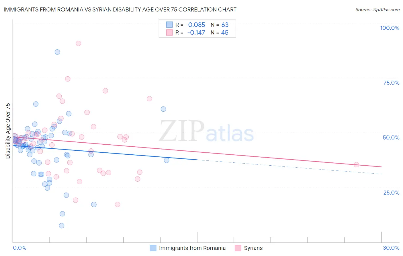 Immigrants from Romania vs Syrian Disability Age Over 75