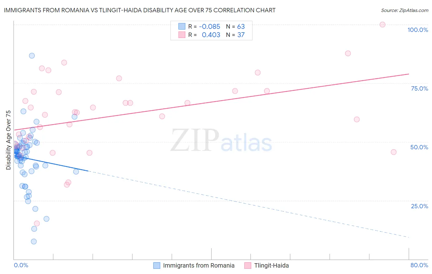 Immigrants from Romania vs Tlingit-Haida Disability Age Over 75