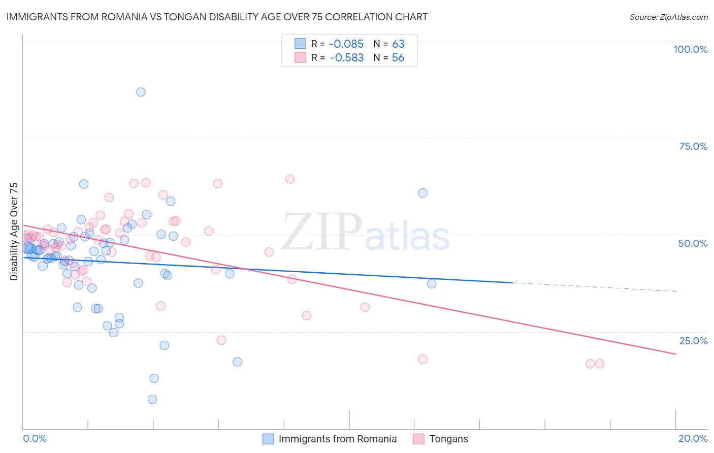 Immigrants from Romania vs Tongan Disability Age Over 75