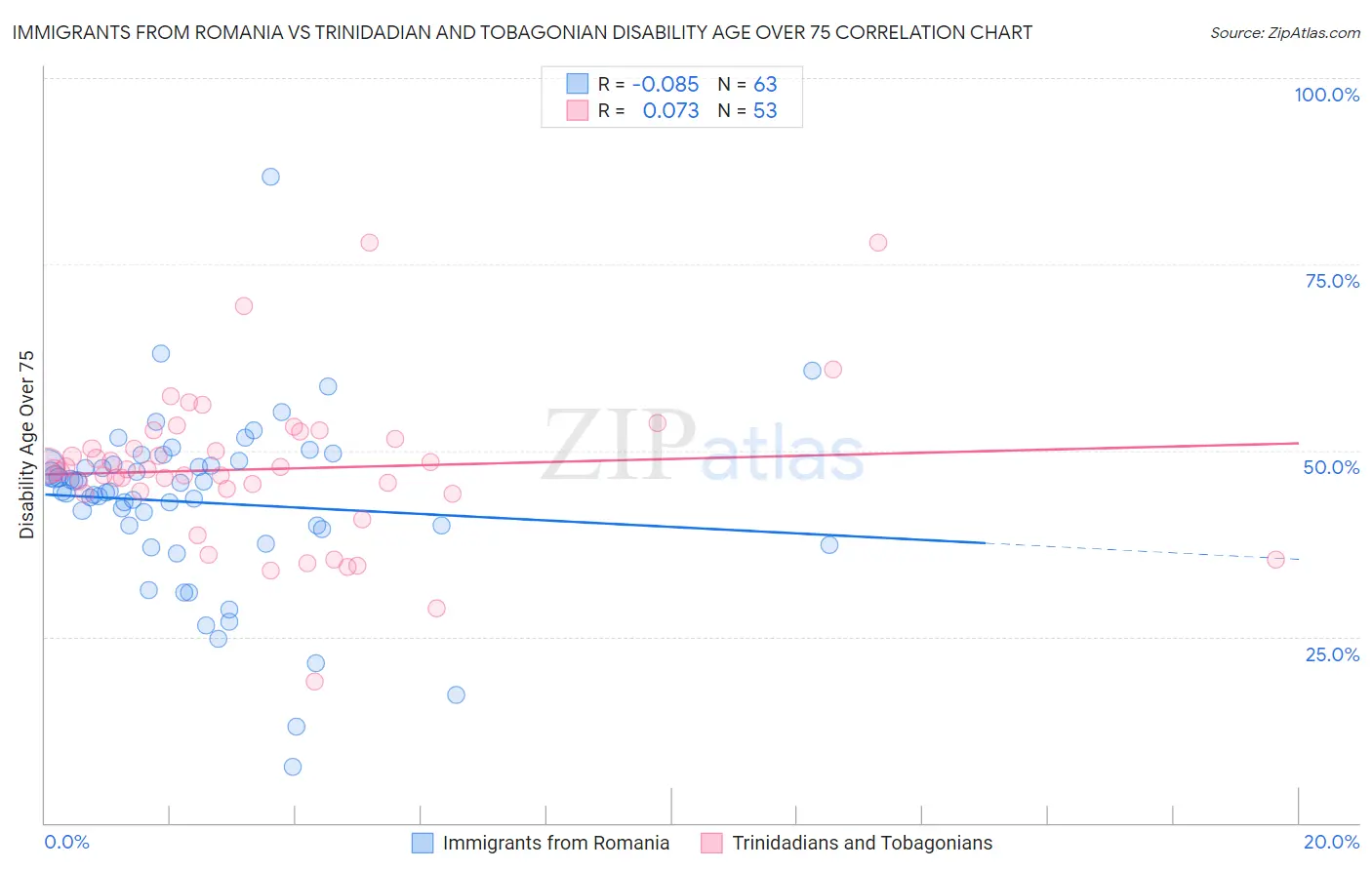 Immigrants from Romania vs Trinidadian and Tobagonian Disability Age Over 75