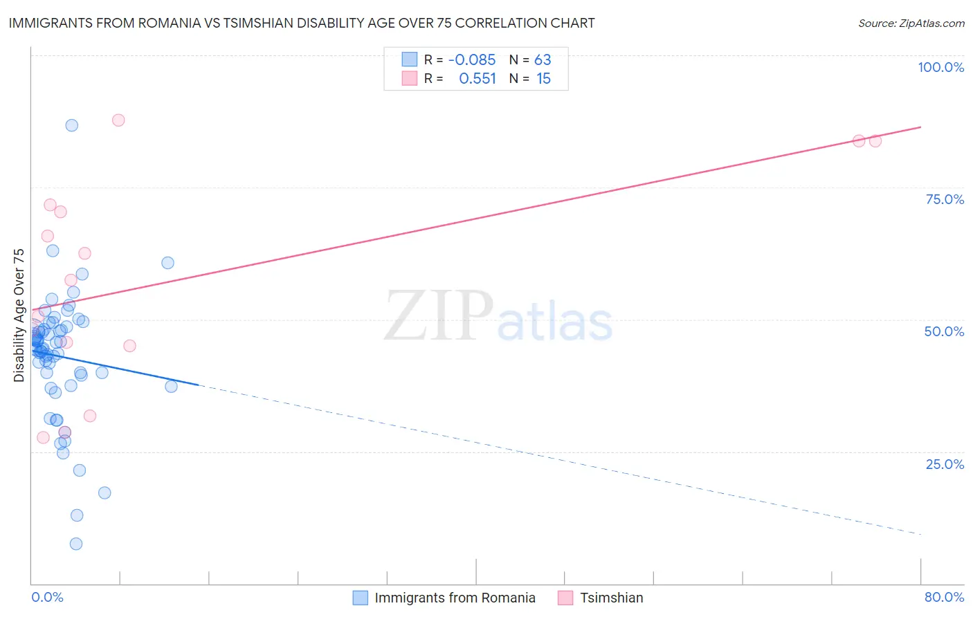 Immigrants from Romania vs Tsimshian Disability Age Over 75