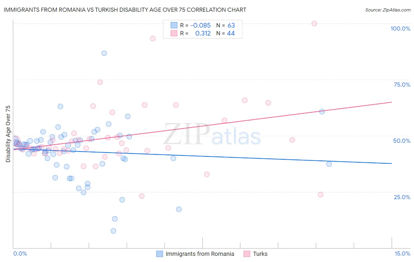Immigrants from Romania vs Turkish Disability Age Over 75