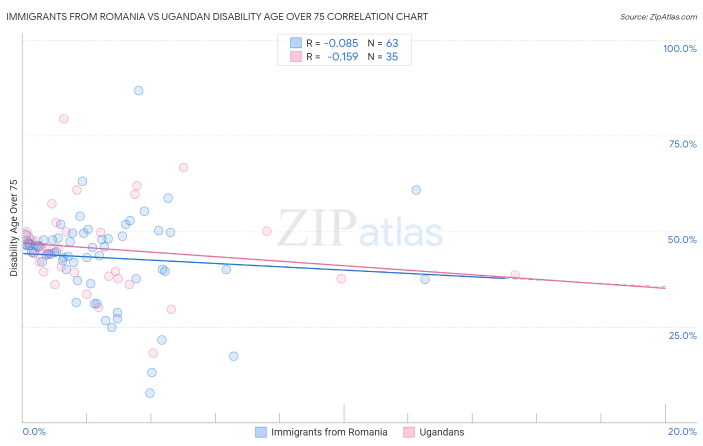 Immigrants from Romania vs Ugandan Disability Age Over 75