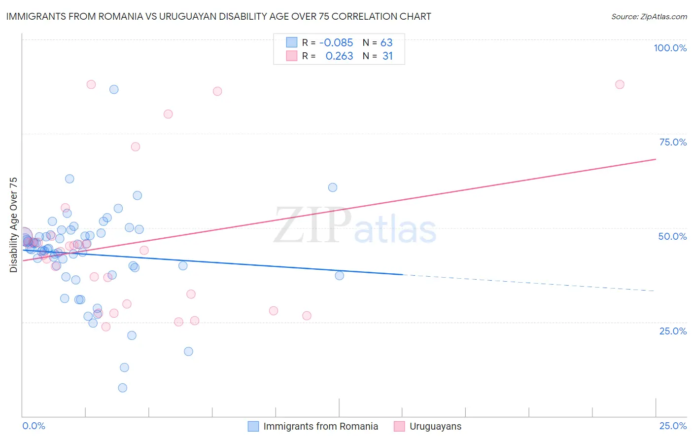 Immigrants from Romania vs Uruguayan Disability Age Over 75