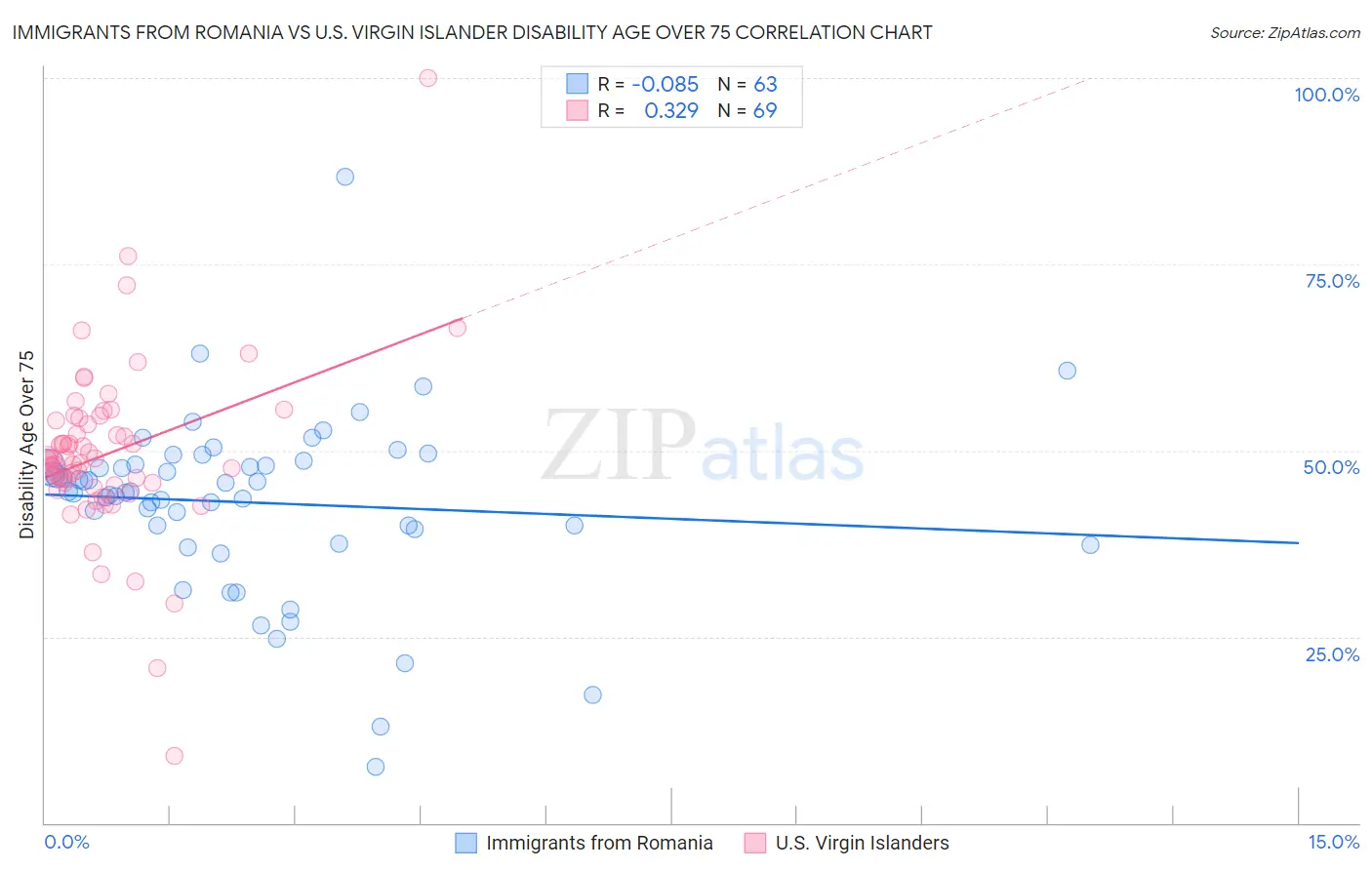 Immigrants from Romania vs U.S. Virgin Islander Disability Age Over 75