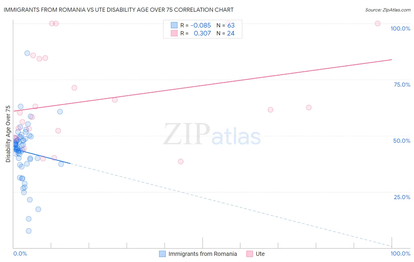Immigrants from Romania vs Ute Disability Age Over 75