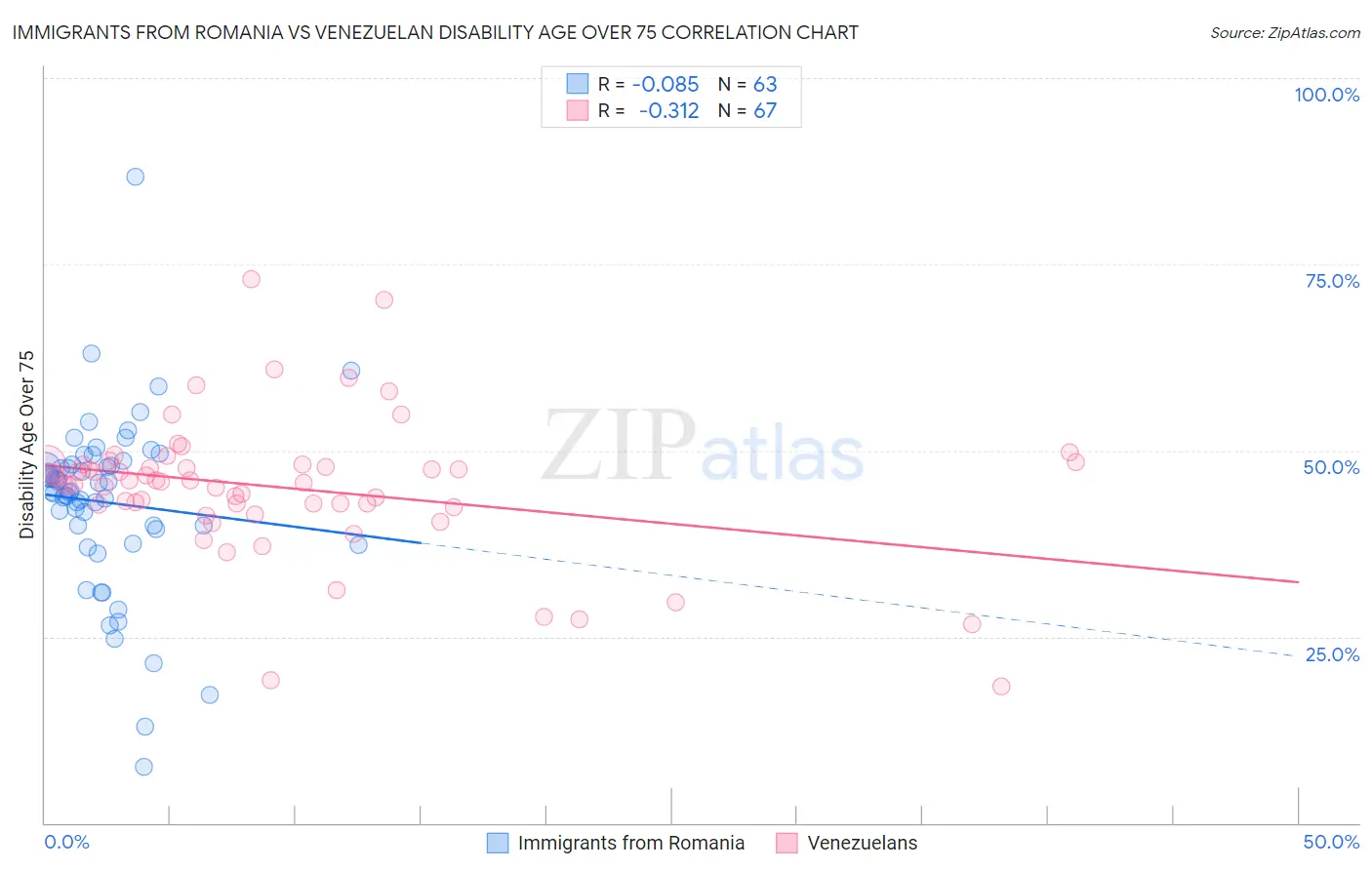 Immigrants from Romania vs Venezuelan Disability Age Over 75