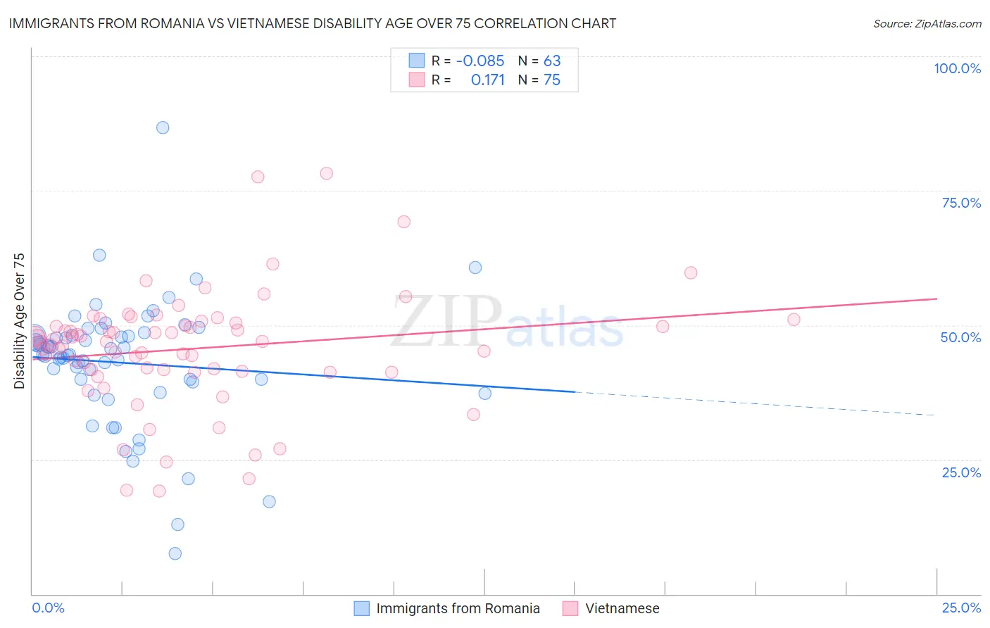 Immigrants from Romania vs Vietnamese Disability Age Over 75