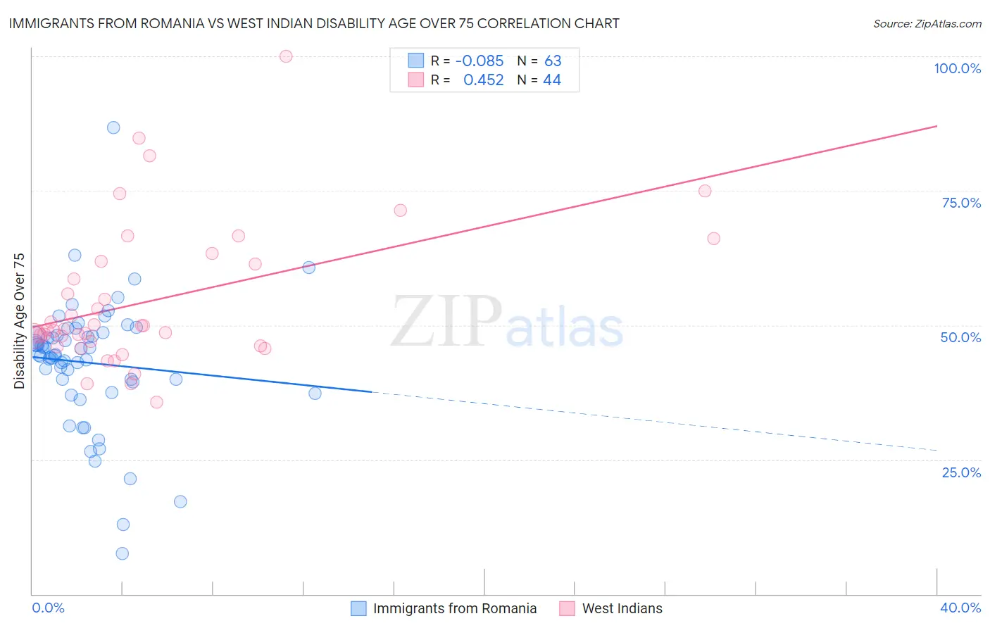 Immigrants from Romania vs West Indian Disability Age Over 75