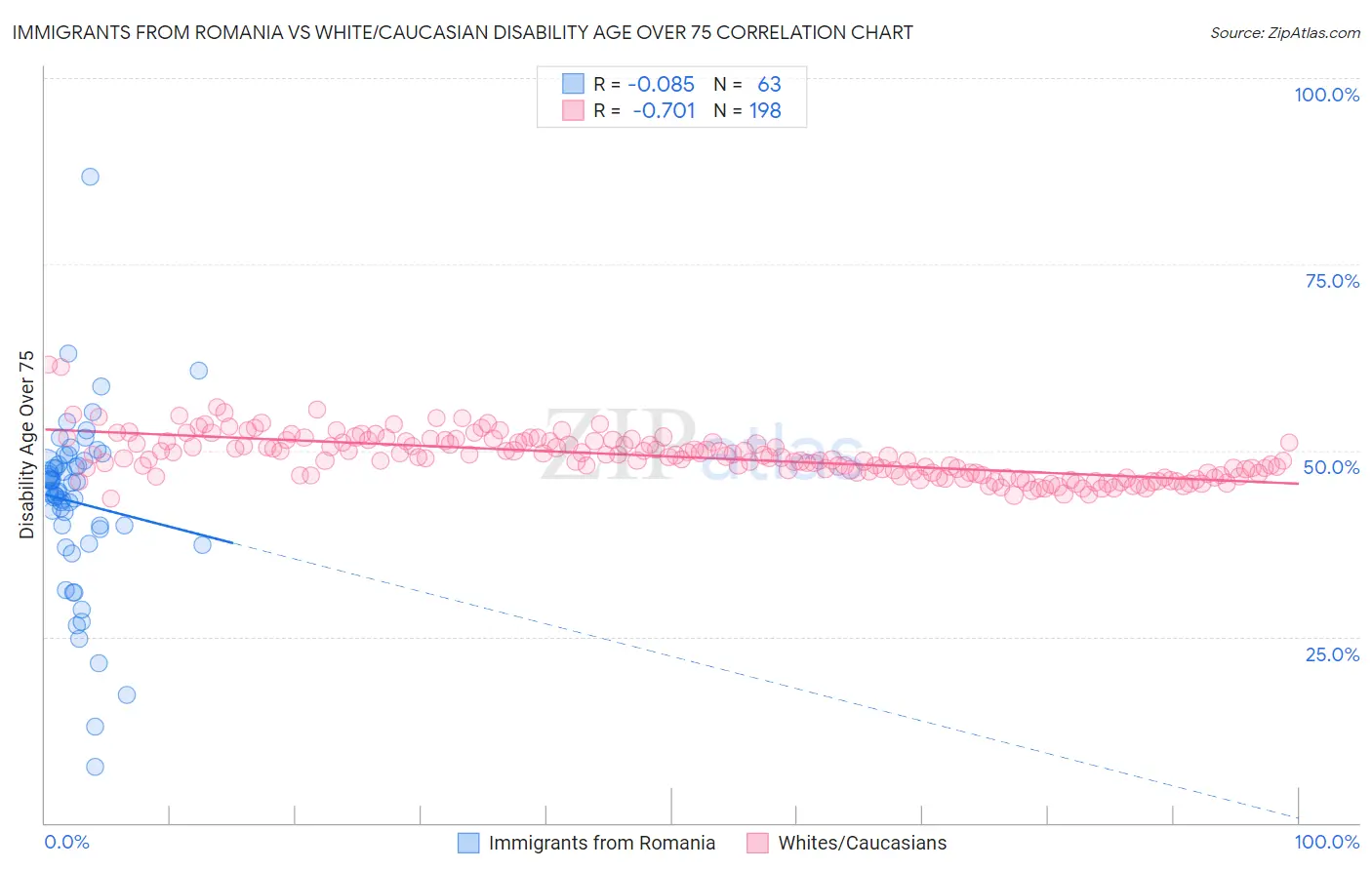 Immigrants from Romania vs White/Caucasian Disability Age Over 75