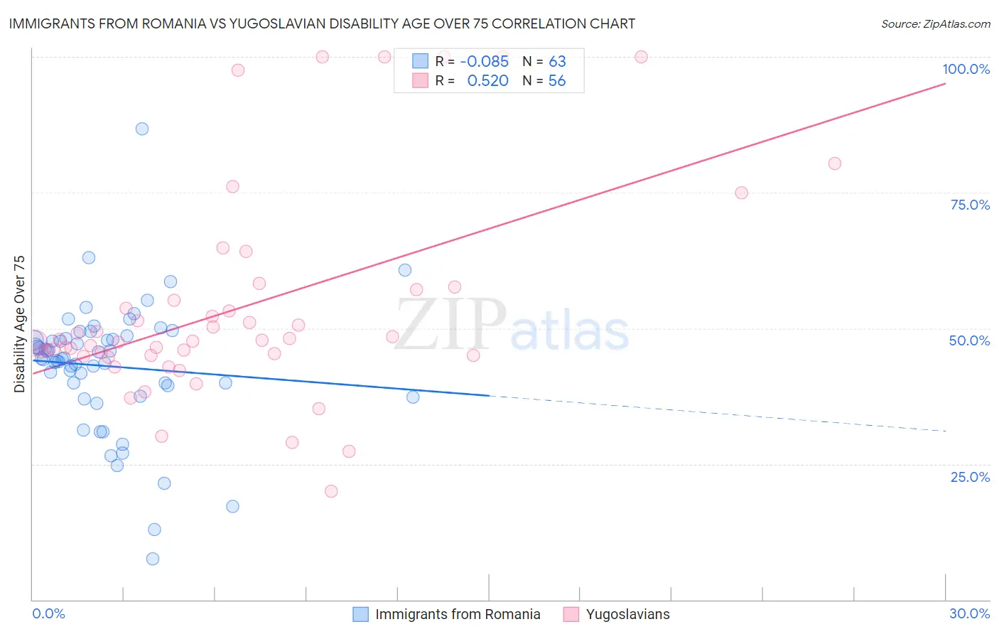 Immigrants from Romania vs Yugoslavian Disability Age Over 75