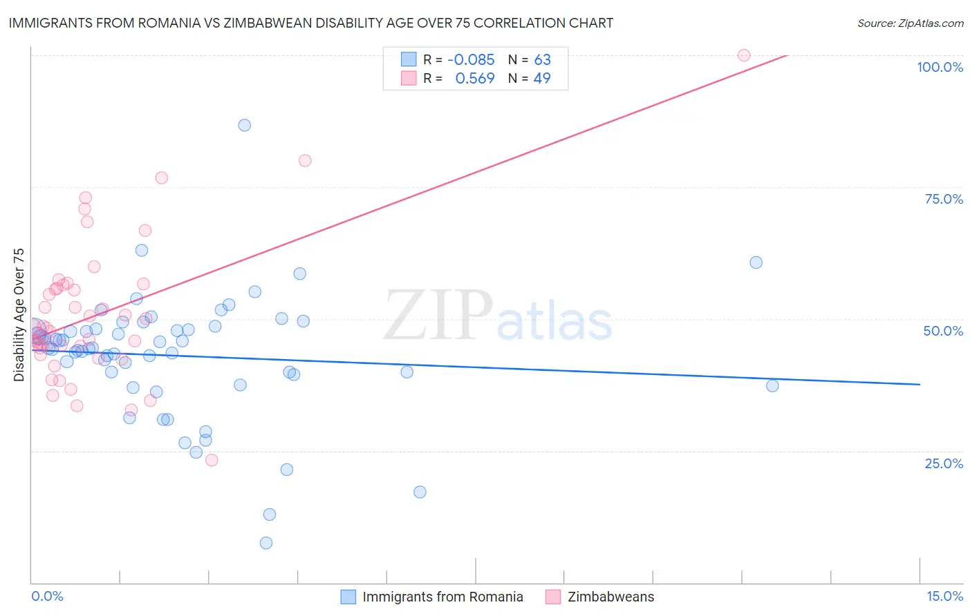 Immigrants from Romania vs Zimbabwean Disability Age Over 75