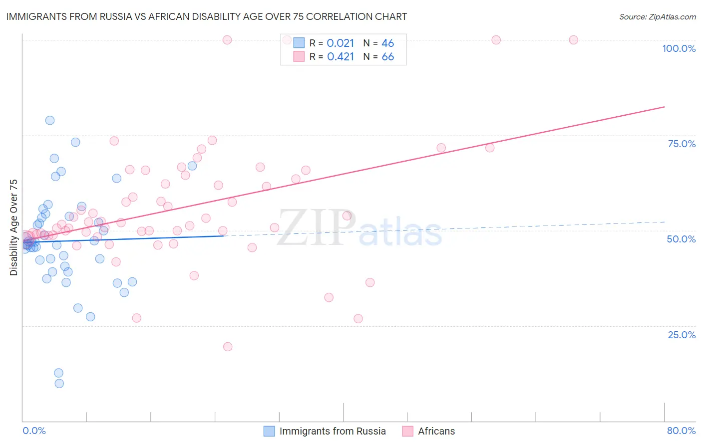 Immigrants from Russia vs African Disability Age Over 75