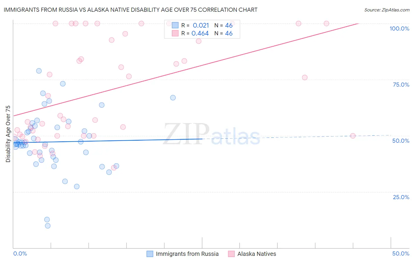 Immigrants from Russia vs Alaska Native Disability Age Over 75