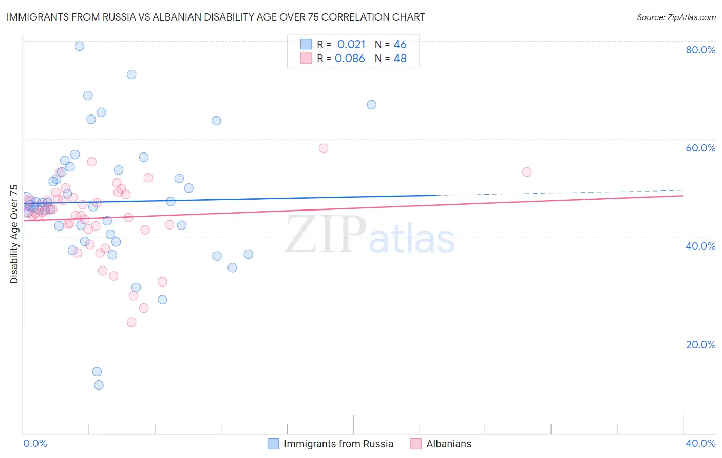 Immigrants from Russia vs Albanian Disability Age Over 75