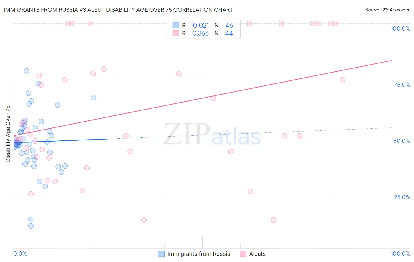 Immigrants from Russia vs Aleut Disability Age Over 75