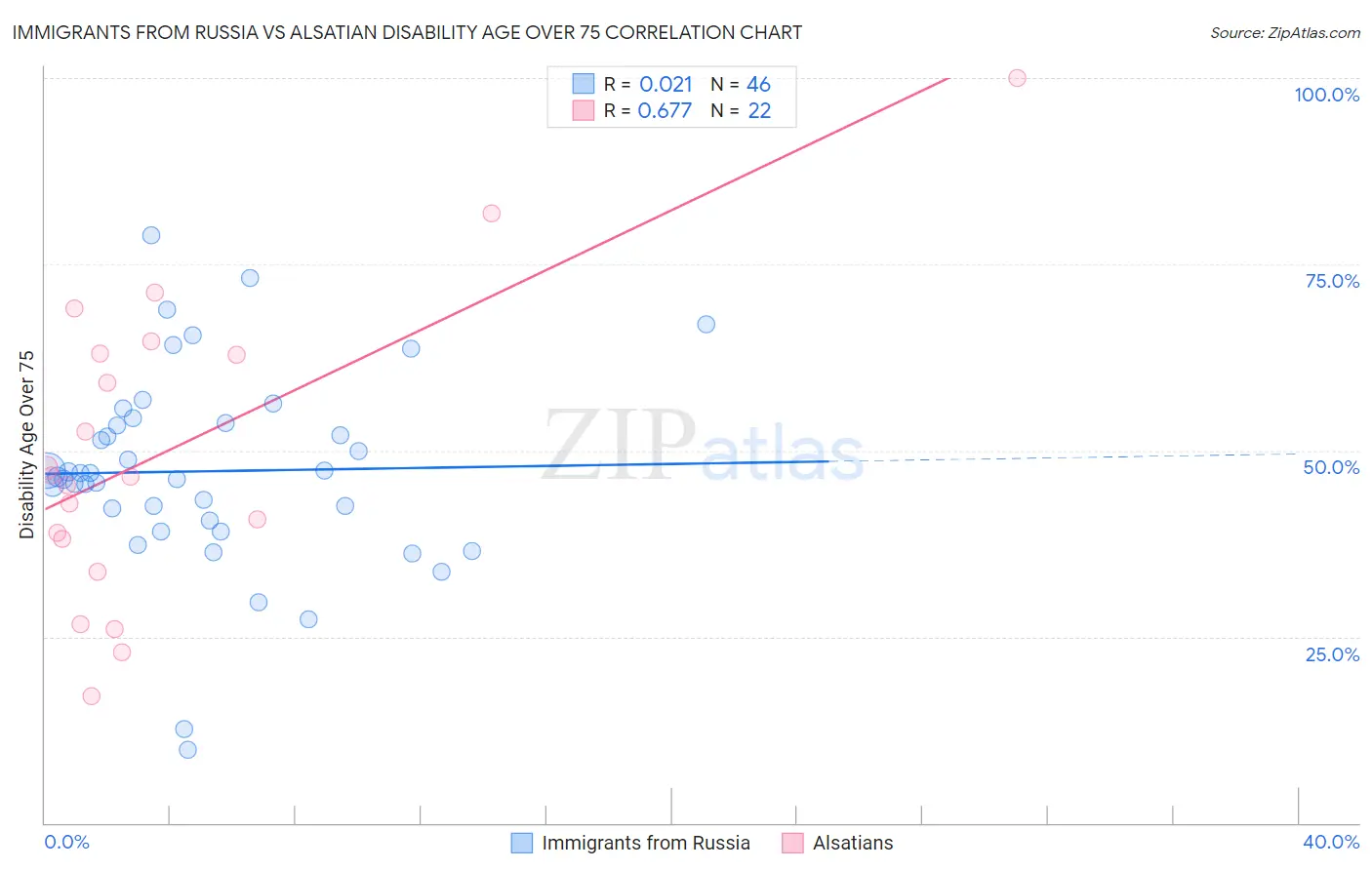 Immigrants from Russia vs Alsatian Disability Age Over 75