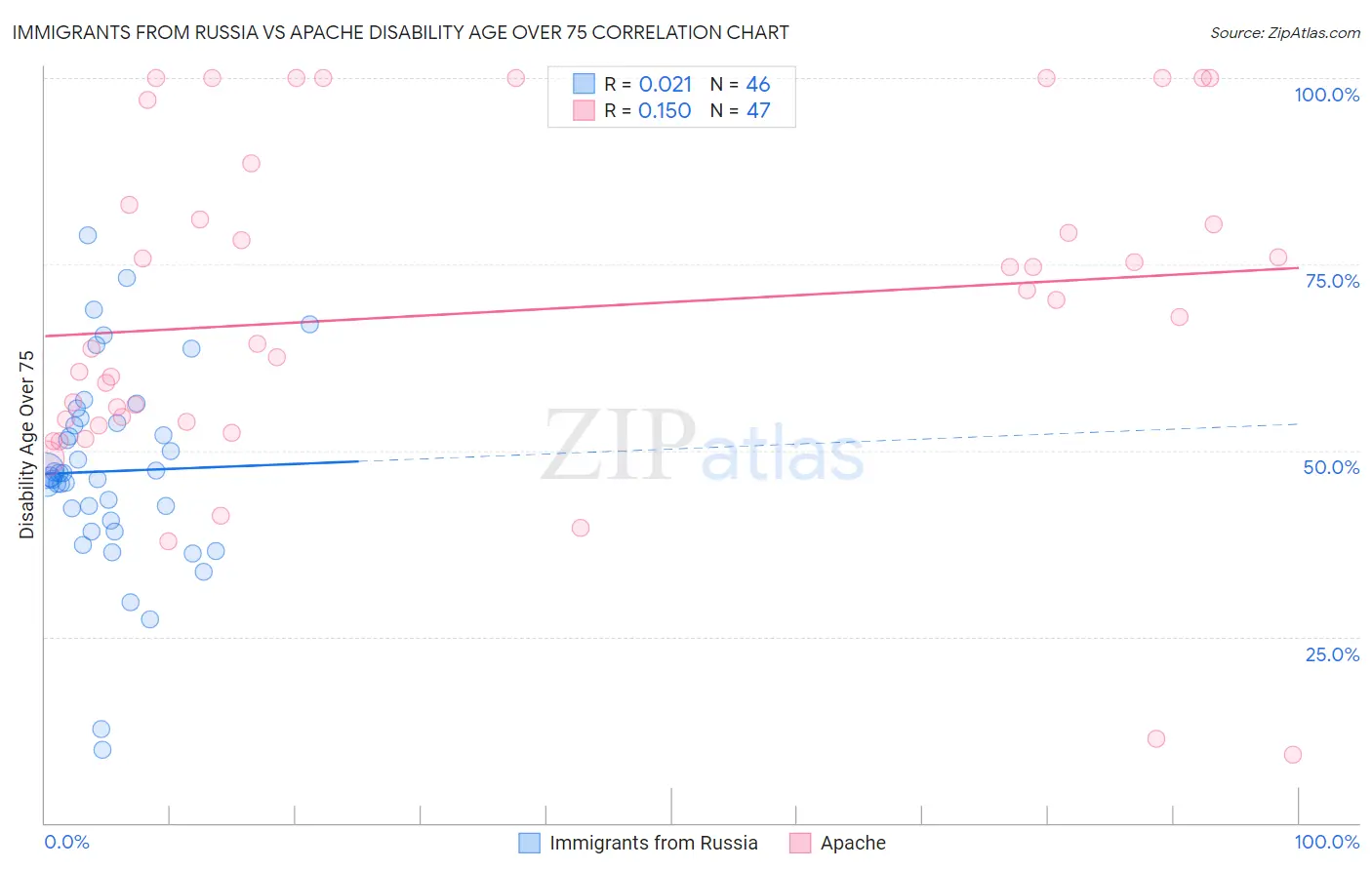 Immigrants from Russia vs Apache Disability Age Over 75