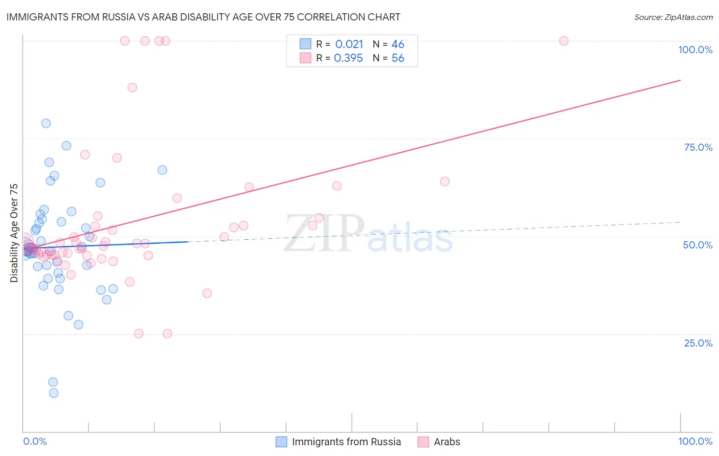 Immigrants from Russia vs Arab Disability Age Over 75
