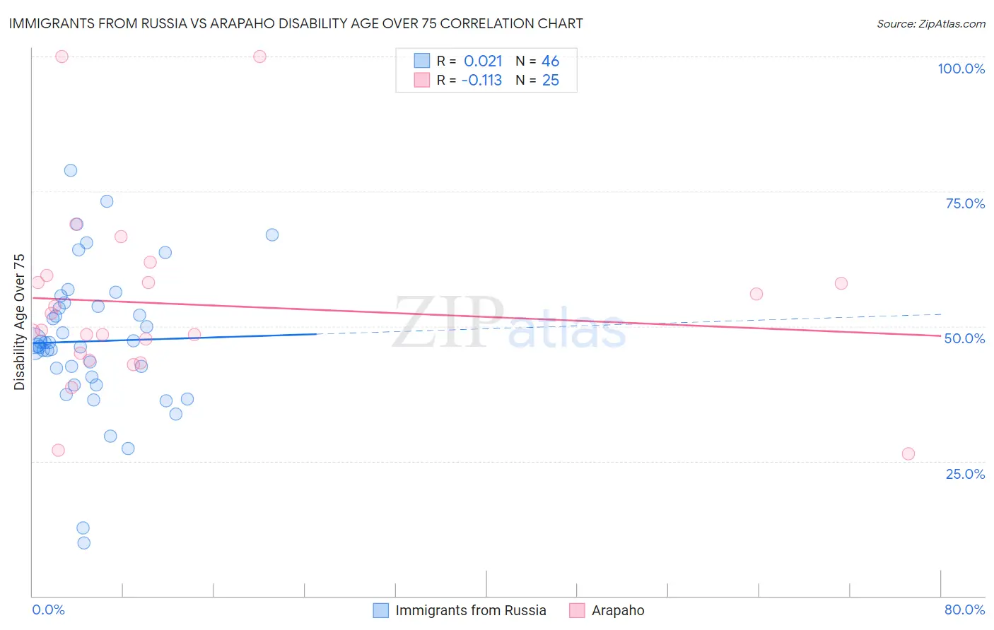 Immigrants from Russia vs Arapaho Disability Age Over 75