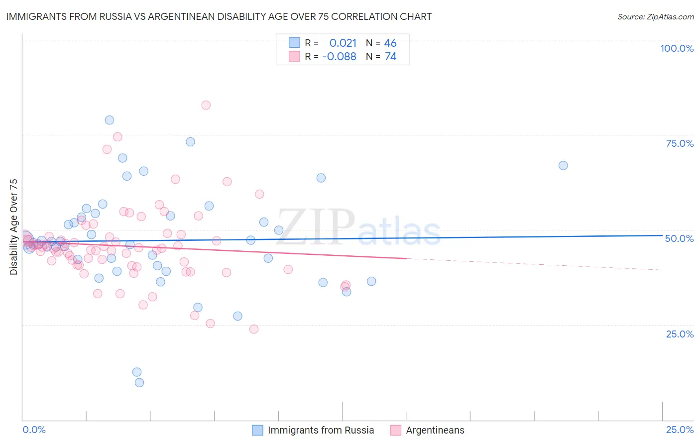 Immigrants from Russia vs Argentinean Disability Age Over 75